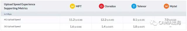 OpenSignal：最新缅甸移动网络现状