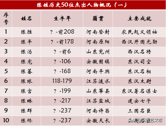 陈姓历史上的50位杰出人物，一个低调有内涵的名门望族