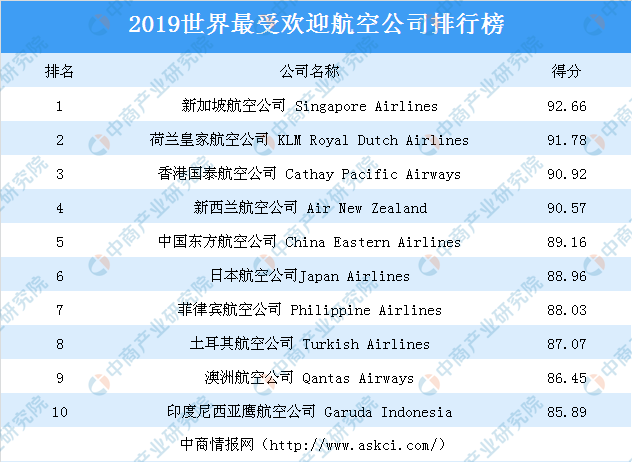 2019世界最受欢迎航空公司榜单出炉：新加坡航空公司最受欢迎