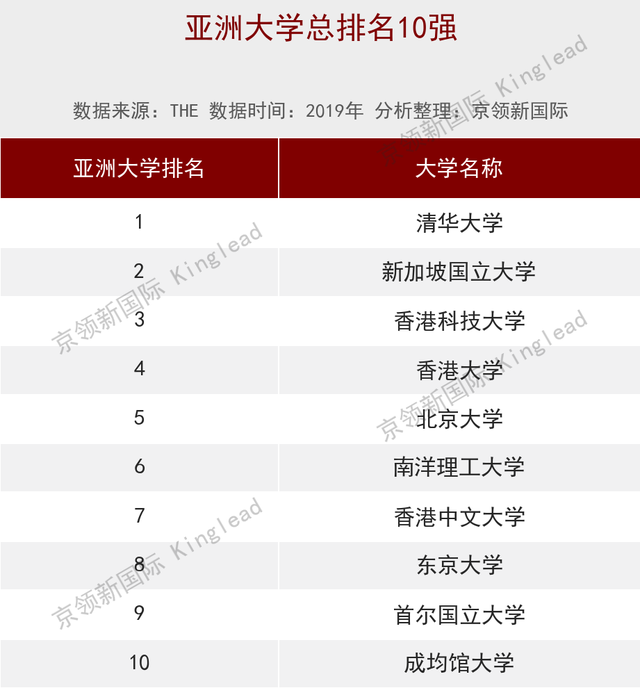 泰晤士亚洲大学排名数据：清华位居第一，新加坡国立大学第2