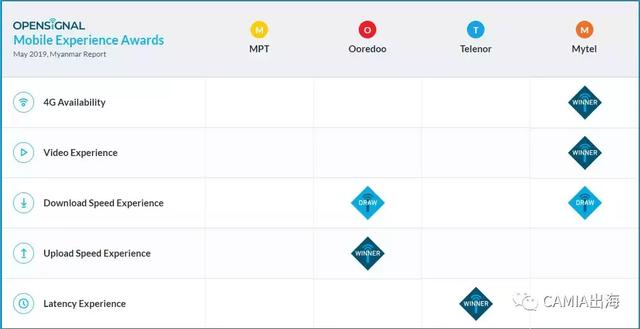 OpenSignal：最新缅甸移动网络现状