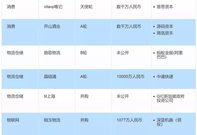 投融资周报：旷视科技获7.5亿美元D轮融资；贝店完成8.6亿元融资