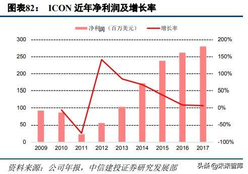 医药外包行业深度研究：临床CRO市场分析及龙头企业研究