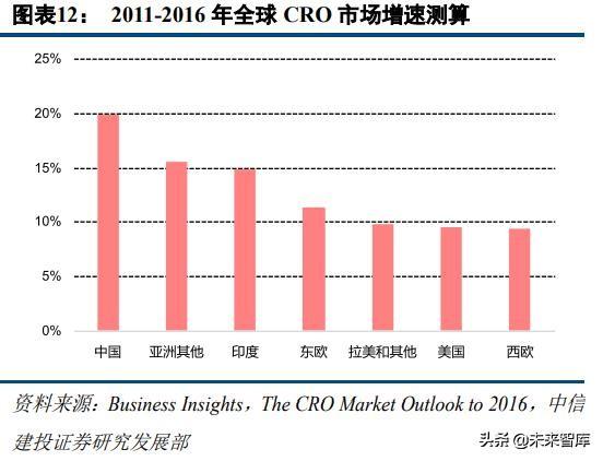 医药外包行业深度研究：临床CRO市场分析及龙头企业研究