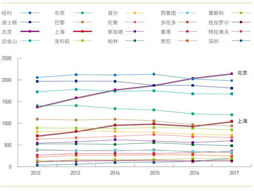 全球城市科技创新策源力报告发布，北京、上海排名大幅提升