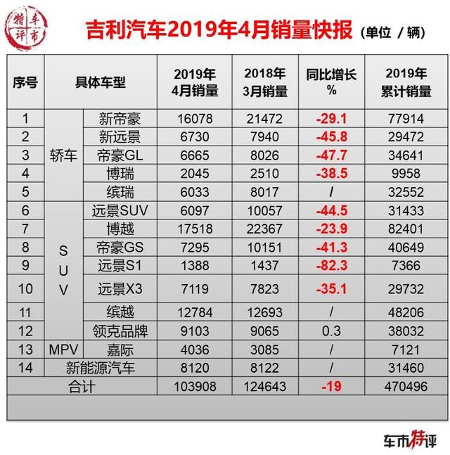 吉利汽车4月销量发布：月销超10万辆同比下滑19%，3款车月销过万