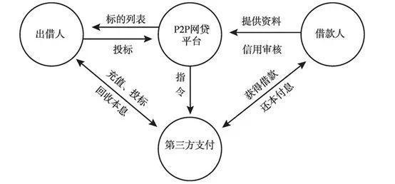 带血的庞氏，P2P消亡简史