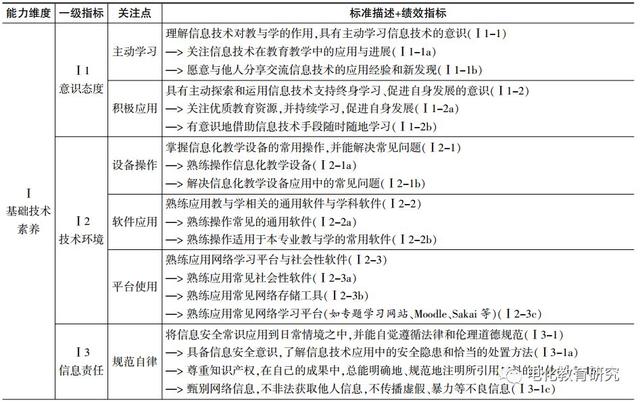 任友群：师范生应具备哪些信息化教学能力？