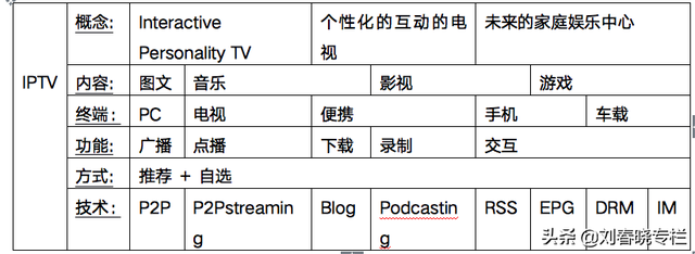 全球各国IPTV的发展历程