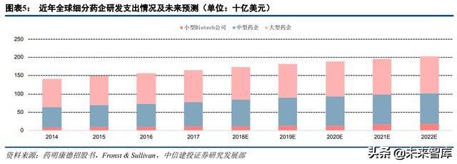 医药外包行业深度研究：临床CRO市场分析及龙头企业研究