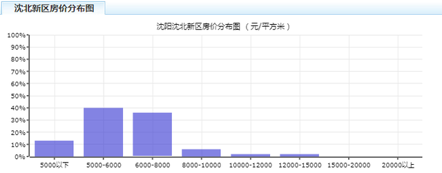 5月沈阳各区房价公布，这几个区又涨了！尤其是……