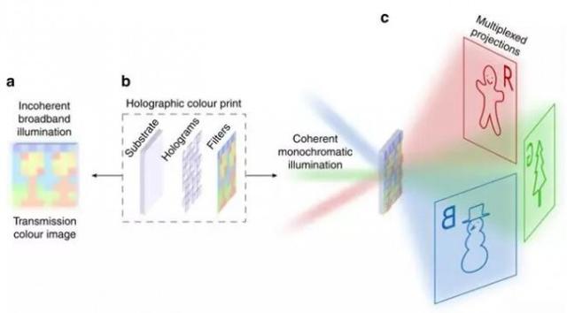 同一束光照射出三个不同图片，发表在Nature communications上的新型防伪技术