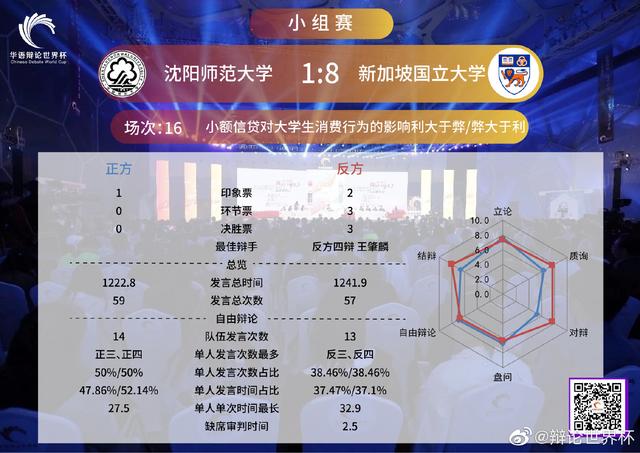 正方 沈阳师范大学vs 反方 新加坡国立大学 比分：1:8