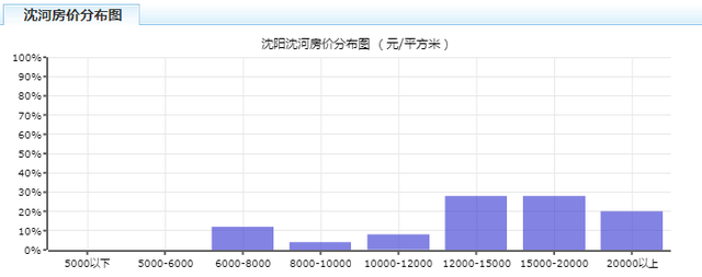 5月沈阳各区房价公布，这几个区又涨了！尤其是……