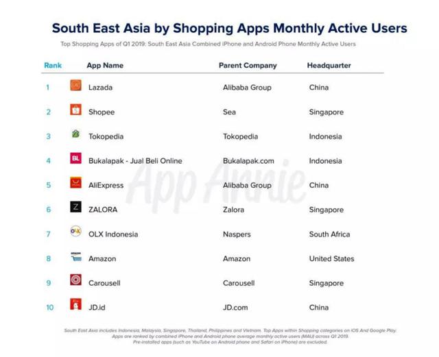 出海日报 | Lazada成为2019年Q1东南亚月活用户数排名第一的购物应用；境外自驾游平台“租租车”完成数千万美元C轮融资