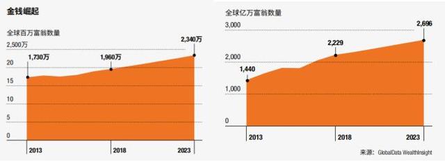 全球富豪投资路径曝光：豪宅不如商业，香港上海上榜，深圳遭冷落