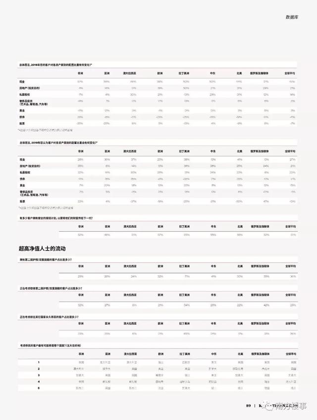 全球富豪投资路径曝光：豪宅不如商业，香港上海上榜，深圳遭冷落