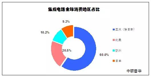 近年来全球MCU行业发展规模分析