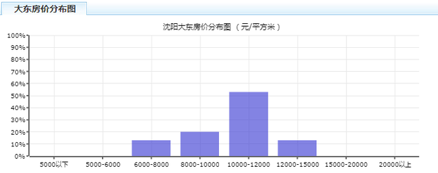 5月沈阳各区房价公布，这几个区又涨了！尤其是……