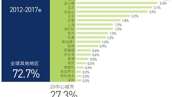 全球科技创新中心城市策源力排名 上海以何优势跃居top10