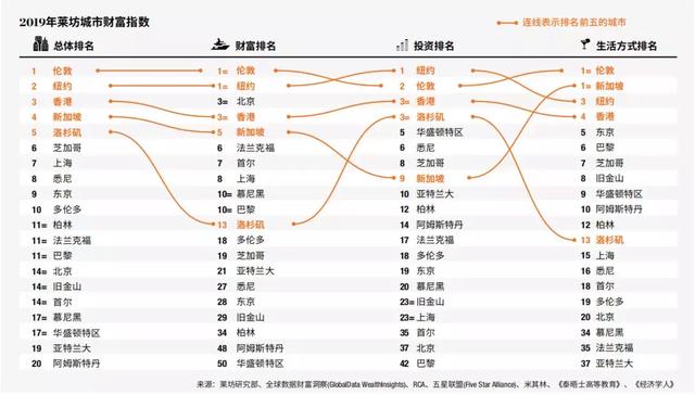 2019全球富豪投资路径曝光：豪宅不如商业，香港上海上榜