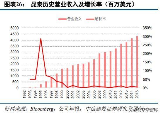 医药外包行业深度研究：临床CRO市场分析及龙头企业研究