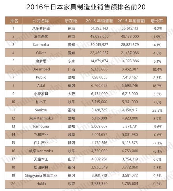日本家具排行榜TOP20出炉！最老的99岁，席梦思名列第五！