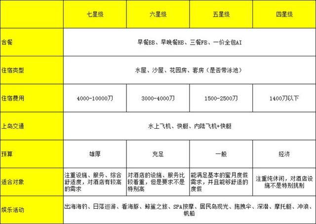 马尔代夫10万字超强选岛干货（选岛工具+110个酒店详解）