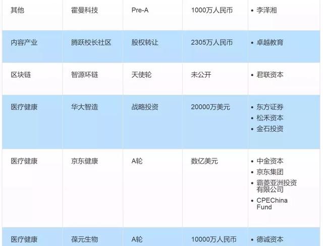 投融资周报：小熊U租获数亿B轮融资；京东健康获超10亿美元融资