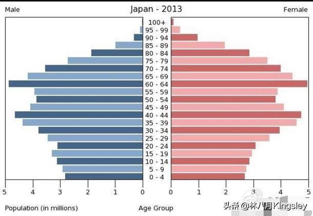 5月15日，日本共同社报道，日本政府会让有意愿者工作到70岁