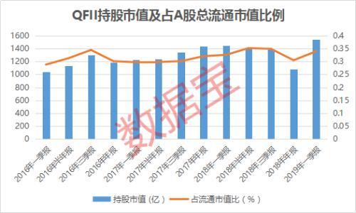 A股QFII持仓榜：银行股霸占前三甲 持股市值创三年新高