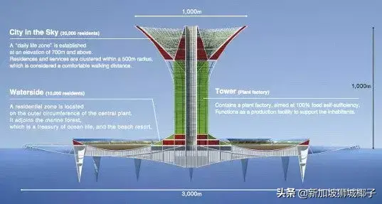 新加坡为了容纳1000万人，竟要把房子盖到海上？！