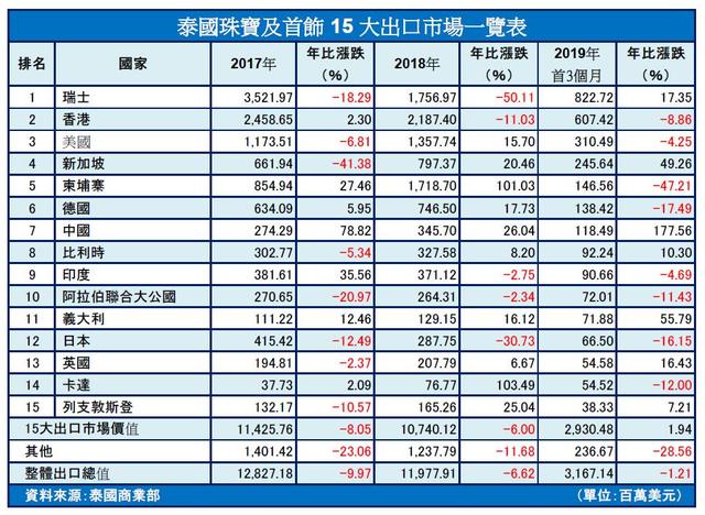 泰国珠宝受中国市场欢迎，首季度进口大幅增长177%