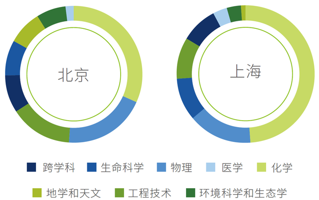 全球科技创新策源城市调查：北京、上海进入全球创新引领行列