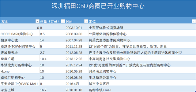 耗时11年，深圳最难产shopping mall终于要来了！