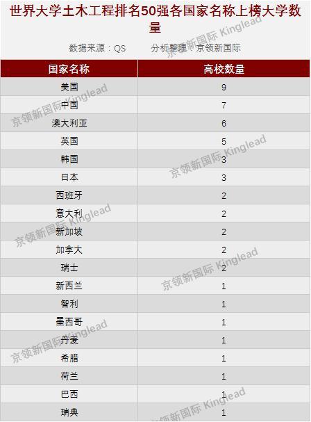 世界大学土木工程排名50强：中国7所上榜数量超英国、日本世界第2