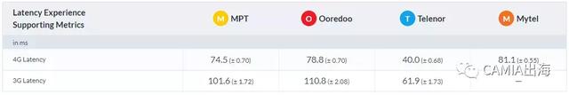 OpenSignal：最新缅甸移动网络现状