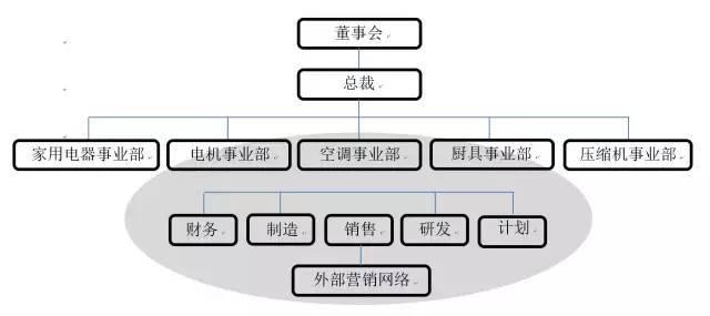 美的的“平凡”50年