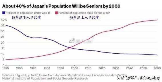 5月15日，日本共同社报道，日本政府会让有意愿者工作到70岁