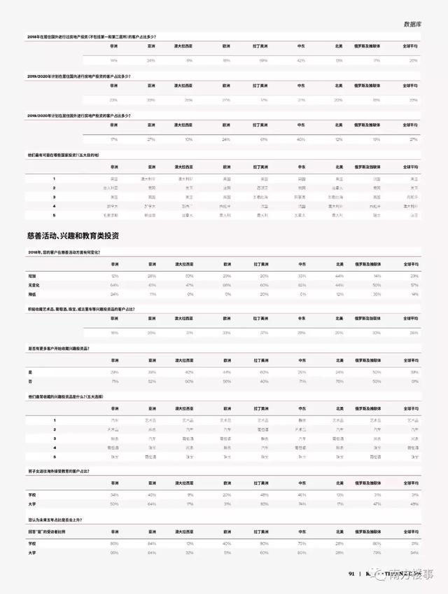 2019全球富豪投资路径曝光：豪宅不如商业，香港上海上榜