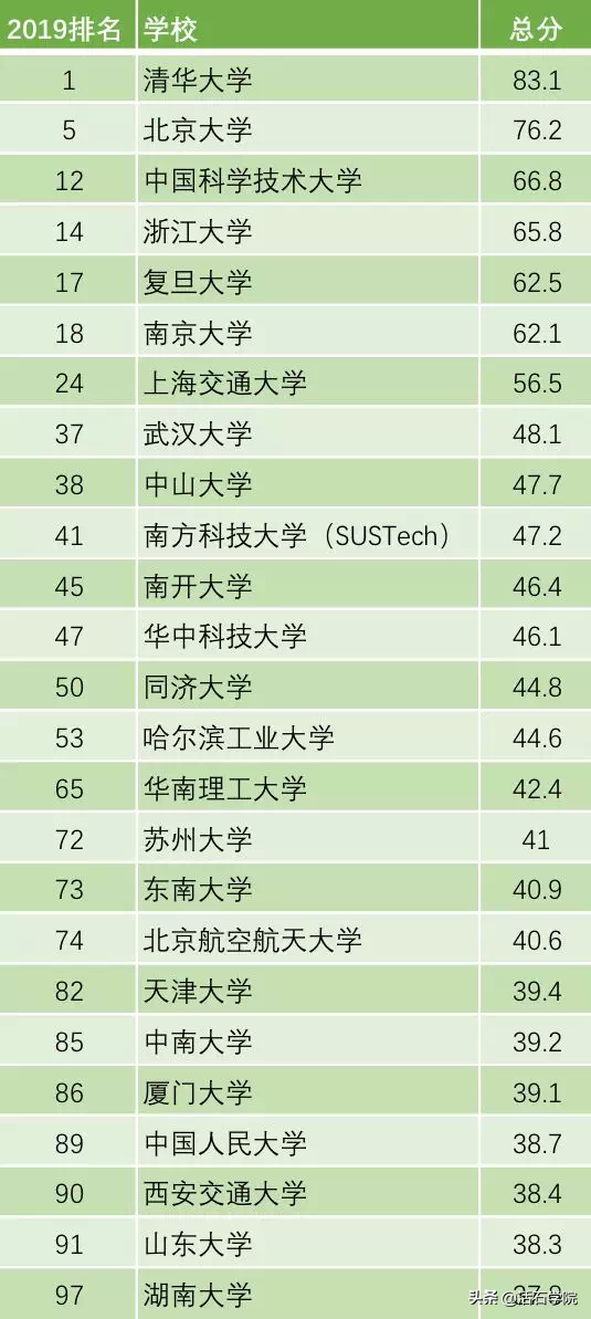 2019泰晤士亚洲大学排名发布！香港科技大学超过香港大学