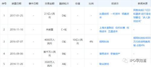 网鱼网咖下半年赴美上市：募资2-3亿美元 王思聪为主要股东