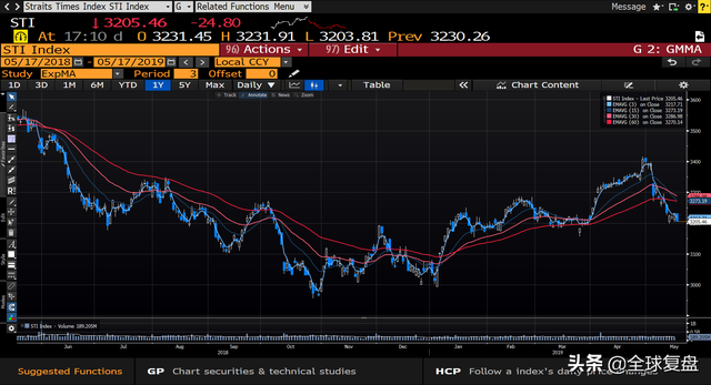 20190517-新加坡股复盘
