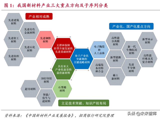 新材料研究：石墨烯、高温合金、半导体、稀土