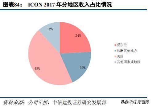 医药外包行业深度研究：临床CRO市场分析及龙头企业研究