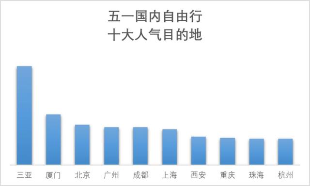 【荐读】这个五一小长假，哪里人气最高？