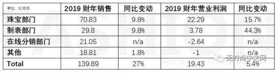 历峰利润率创新低：营业利润19.43亿欧元