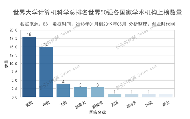 ESI计算机科学中国10强：清华第2，东大第3，榜首和你想的不一样