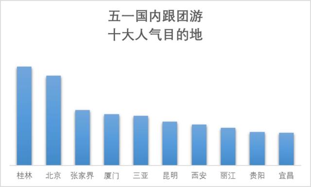 【荐读】这个五一小长假，哪里人气最高？