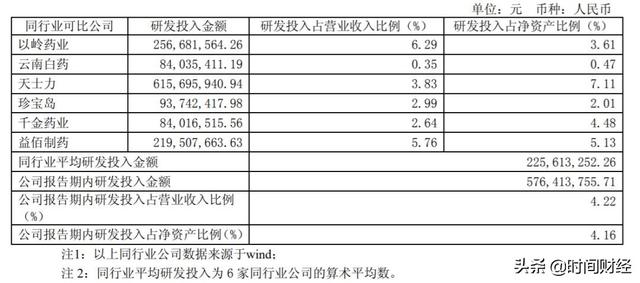 步长制药AB面：“四大神药”一年卖出90亿 研发投入高于云南白药